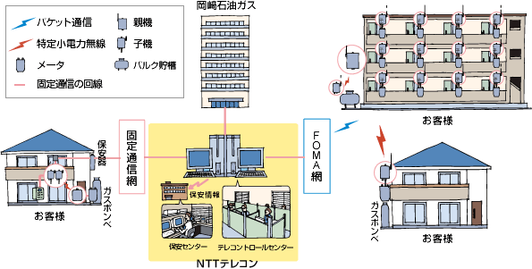 テレコントロール・システムの図